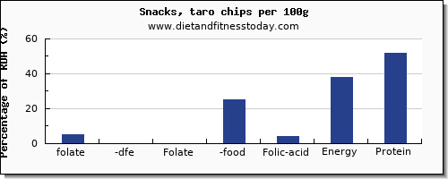 folate, dfe and nutrition facts in folic acid in chips per 100g